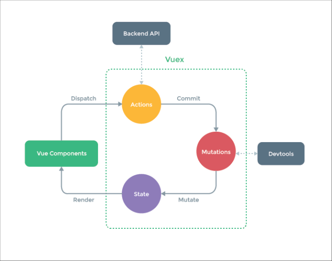 vue_Vuex_结构模型